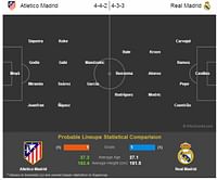 Statistical Preview: Atletico Madrid vs Real Madrid