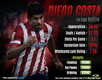 Player Focus - Diego Costa