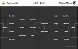 Real Madrid vs Atletico Madrid - Statistical Preview