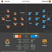 Villarreal vs Barcelona - Statistical Preview