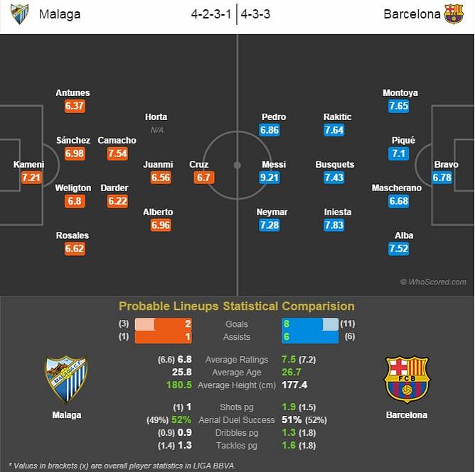 Malaga vs Barcelona - Statistical Preview