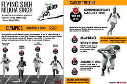 Infographic: A tribute to Milkha Singh - The Flying Sikh