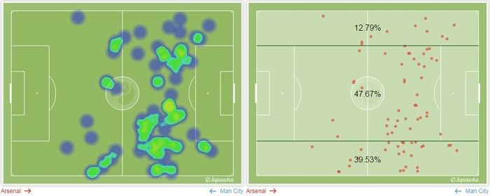 Ozil stats City