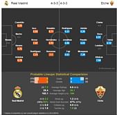 Real Madrid vs Elche - Statistical Preview