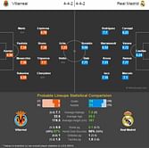 Villarreal vs Real Madrid - Statistical Preview