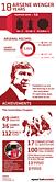 Infographic: Arsene Wenger’s 18 years as Arsenal manager broken down into numbers