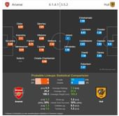 Arsenal vs Hull City - Statistical Preview