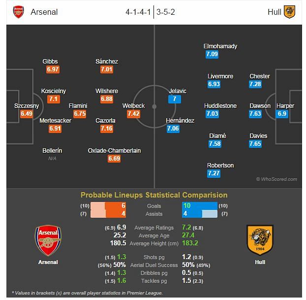 Arsenal vs Hull City - Statistical Preview