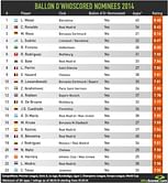 Infographics: Ranking the 2015 Ballon d'Or nominees