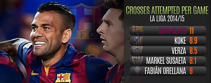 Player Focus: Alves' threat from wide still worth its weight in goals for Barcelona