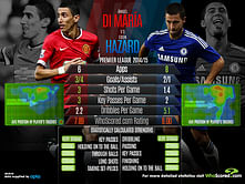 Angel Di Maria vs Eden Hazard: Statistical Comparison