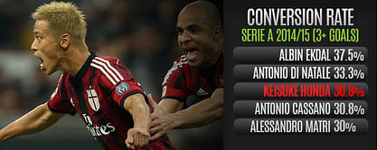 Player Focus: Honda reaping the benefits of his patience at Milan