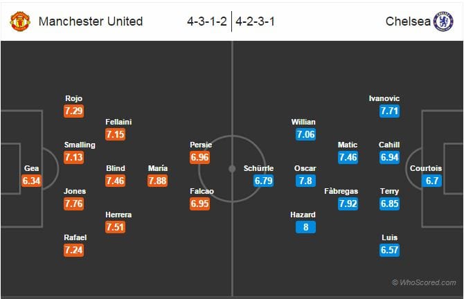 Manchester United-Chelsea Statistical Preview