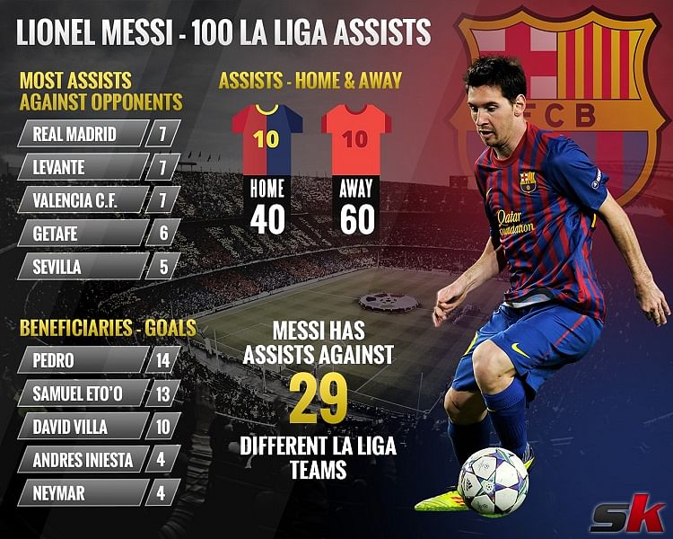 Infographic Breakdown of Lionel Messi's 100 assists in La Liga