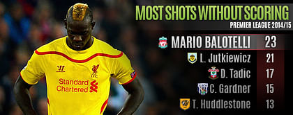 What to make of Mario Balotelli's slow start at Liverpool
