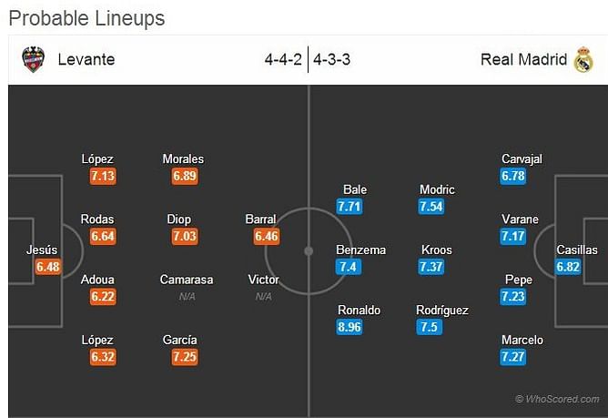 Levante-Real Madrid Statistical Preview