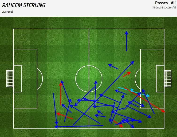 Raheem Sterling passes