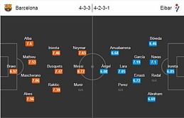 Barcelona-Eibar Statistical Preview