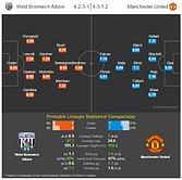 West Bromwich Albion vs Manchester United - Statistical Preview