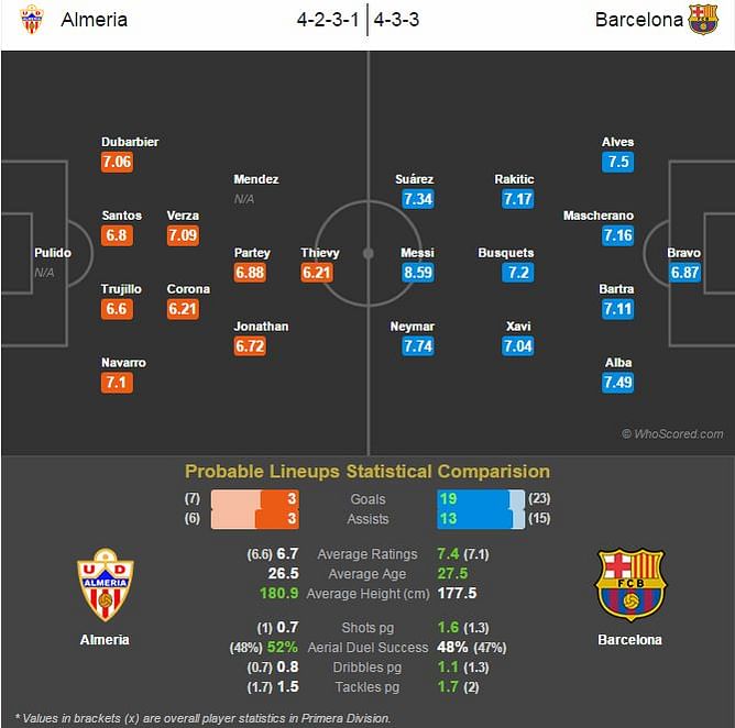 Almeria vs Barcelona - Statistical Preview