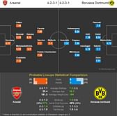 Arsenal vs Borussia Dortmund - Statistical Preview