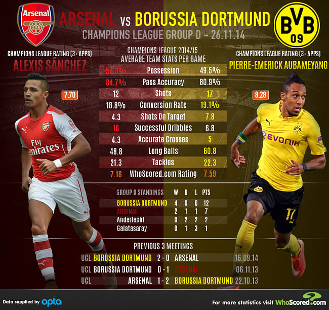 Champions League: Arsenal vs Borussia Dortmund