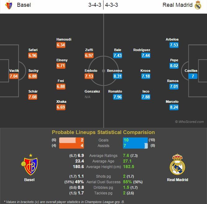 FC Basel vs Real Madrid - Statistical Preview