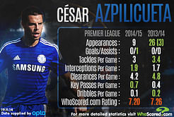 Infographic: Cesar Azpilicueta - Is he the best player in the league?