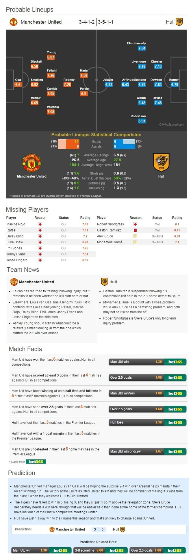 Manchester United-Hull Statistical Preview