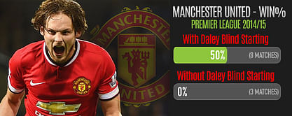 Daley Blind's absence likely to put a dent on Manchester United's Top 4 hopes