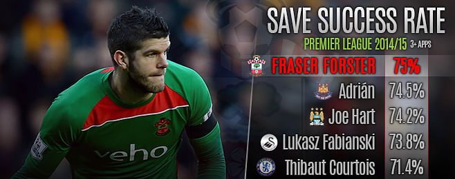 Why Fraser Forster deserves to start for England ahead of Joe Hart?