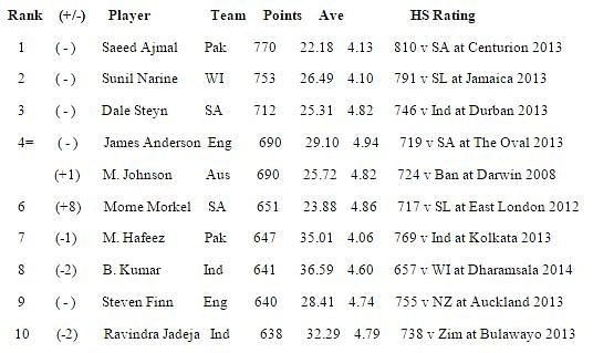 icc-odi-rankings-saeed-ajmal-continues-to-be-number-1-bowler