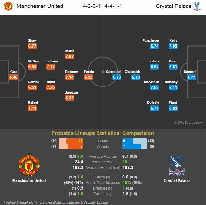 Manchester United vs Crystal Palace - Statistical Preview