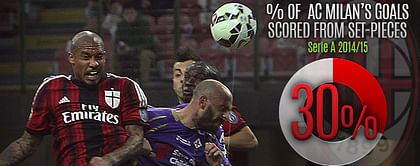 League Focus: Set-Pieces Still Key to Success in Serie A