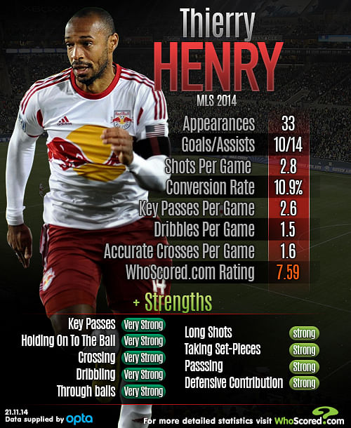 Infographic: MLS Player Focus - Thierry Henry