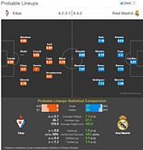Eibar vs Real Madrid: Statistical Preview