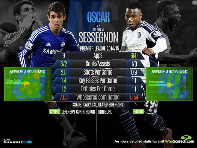Infographic: Premier League Player Comparison - Oscar vs Stéphane Sessegnon