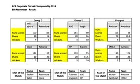 RCB Corporate Cricket Championship Season 2: Results - November 8
