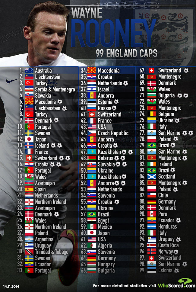 Infographic: Wayne Rooney's 99 international caps