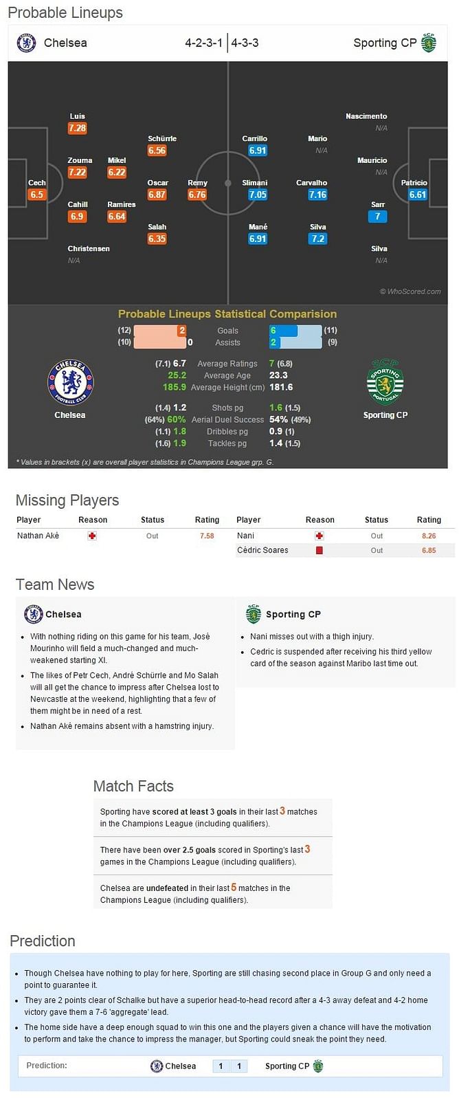 Chelsea-Sporting CP Statistical Preview
