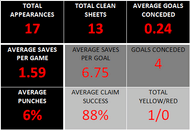 Manuel Neuerâs performance in the Bundesliga