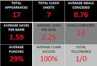 Thibaut Courtois' performance in the Premier League