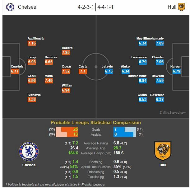 Chelsea vs Hull City - Statistical Preview