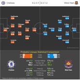 Chelsea vs West Ham - Statistical Preview
