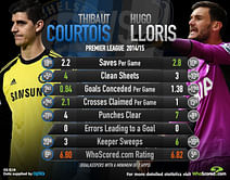 A match of two keepers: Comparison - Thibaut Courtois vs Hugo Lloris