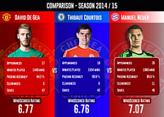 David de Gea vs Thibaut Courtois vs Manuel Neuer - Statistical comparison