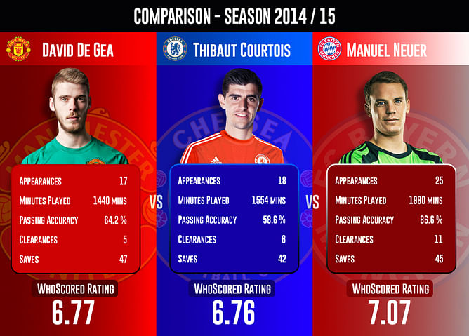 David de Gea vs Thibaut Courtois vs Manuel Neuer - Statistical comparison