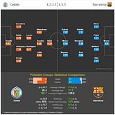 Getafe vs Barcelona - Statistical Preview