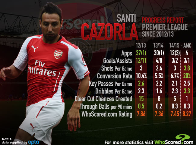 Infographic: Premier League Progress Report - Santi Cazorla