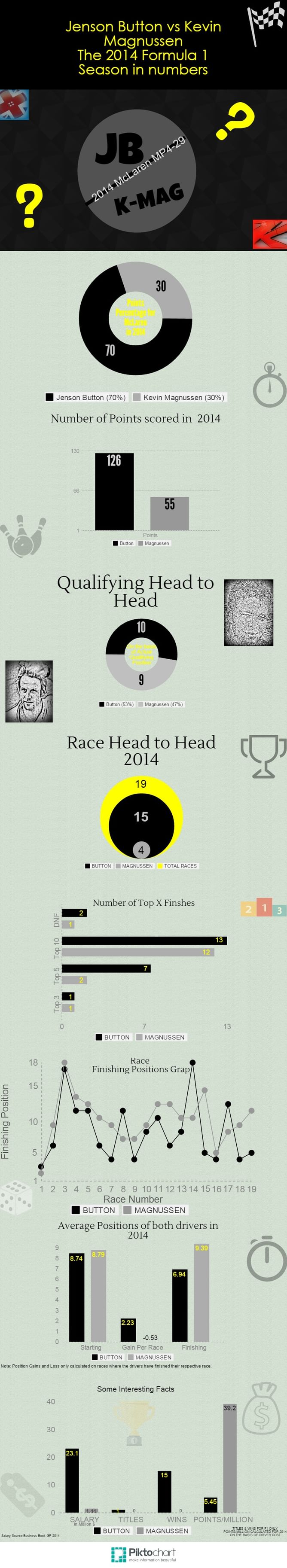 F1 Info-graphic: Jenson Button vs Kevin Magnussen 2014 Season in Numbers.